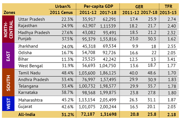 Data for representative Indian states from census, RBI, AISHE and NFHS-4. Per-capita GDP computation by authors based on RBI data. 