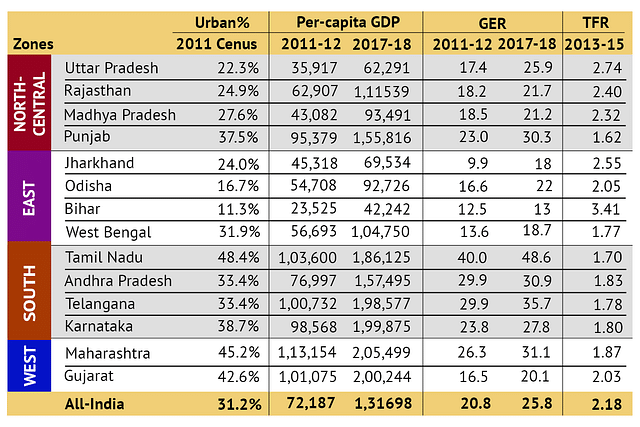 Data for representative Indian states from census, RBI, AISHE and NFHS-4. Per-capita GDP computation by authors based on RBI data.&nbsp;