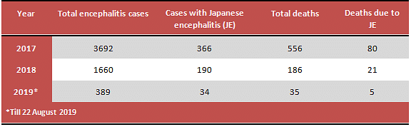 <b>Table 1: </b>Encephalitis cases and deaths over three years at BRD and Gorakhpur division’s six district hospitals and 300 primary centres. Patients at BRD include those from Bihar, Nepal, Gorakhpur division and other districts of east UP