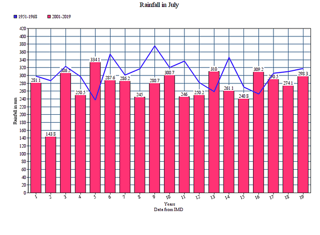 The blue line shows the July rainfall during 1951-69, while the bar shows rainfall during 2001-19.