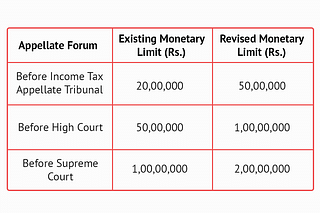 Revised monetary limits by CBDT for filing of appeals.