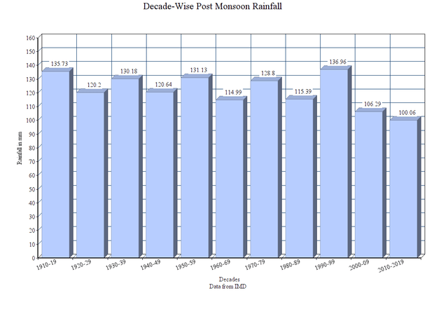 Post-monsoon rainfall trend indicators are bad for State like Tamil Nadu that depend on north-east monsoon starting 1 October. 
