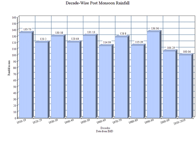 Post-monsoon rainfall trend indicators are bad for State like Tamil Nadu that depend on north-east monsoon starting 1 October.&nbsp;