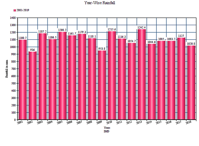 Barring three occasions, annual rainfall since 2001 has been lower than 1,250 mm