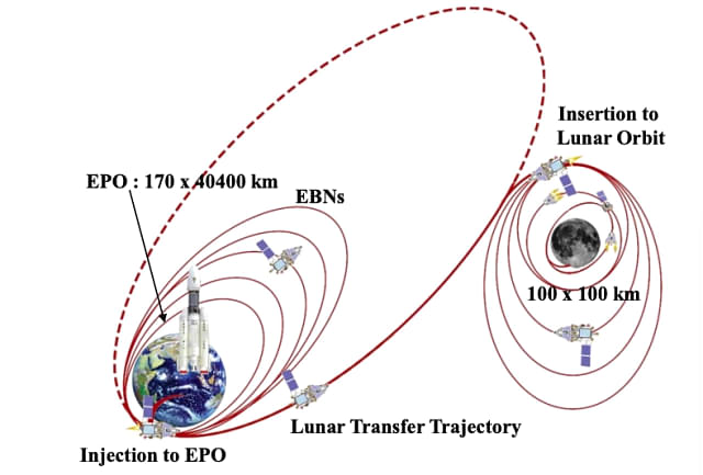Orbital manoeuvres that Chandrayaan-2 will make during its journey to the lunar surface. (<a href="http://pibphoto.nic.in/documents/rlink/2019/jan/p201911802.pdf">ISRO Presentation/Press Information Bureau</a>)