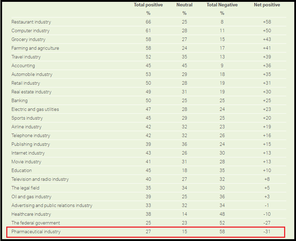The Gallup poll findings. (via Gallup.com)