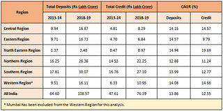 <b>Table 1: Regional Growth in Deposits and Credit</b>