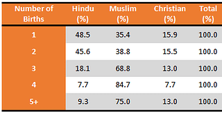 Table 1: Percentage distribution of live birth by major religions in Kerala  in 2016.