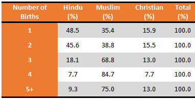 Table 1: Percentage distribution of live birth by major religions in Kerala in 2016.