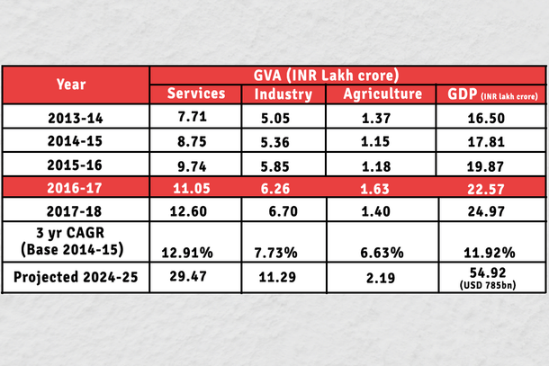 Table 1: Maharashtra state GDP, data from RBI, projections by authors