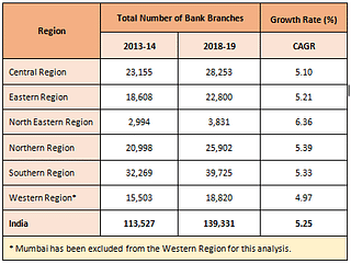 <b>Table 3.1: Growth in Number of Bank Branches</b>