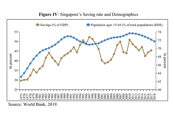 Graph 2 on Singapore