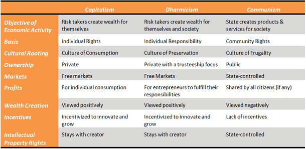 Table 1: Comparing Capitalism, Communism and Dharmicism.