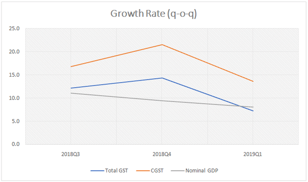Growth rate quarter-on-quarter since 2018 Q3.
