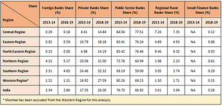 <b>Table 2.1: Change in Share of Deposits from 2013-14 to 2018-19</b>