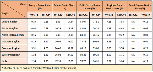<b>Table 2.1: Change in Share of Deposits from 2013-14 to 2018-19</b>