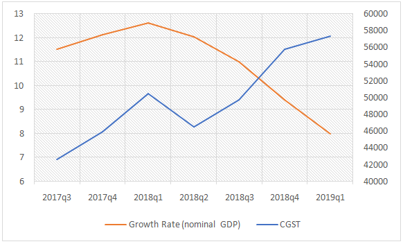 Growth rate (nominal GDP)  and CGST over past quarters since 2017 Q3.