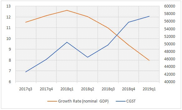 Growth rate (nominal GDP)&nbsp; and CGST over past quarters since 2017 Q3.