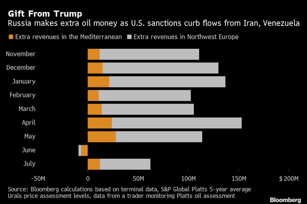 A chart on the benefit that accrues to Russia.