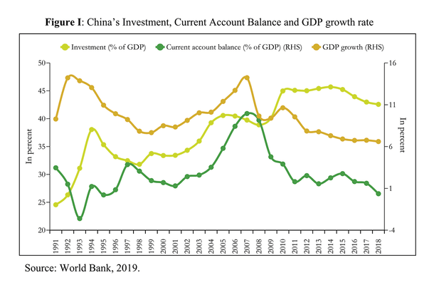 Graph depicting Chinese indicators