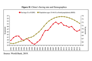 Another graph on Chinese indicators