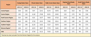 <b>Table 2.2: Change in Share of Credit from 2013-14 to 2018-19</b>