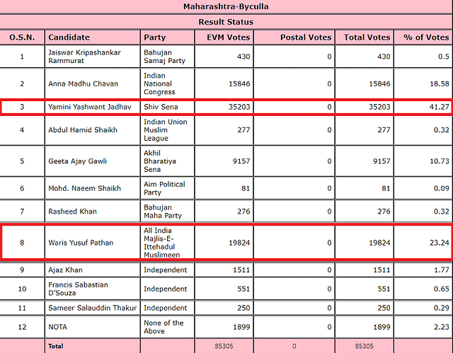 Latest election commission data from Byculla seat