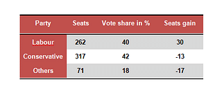 <b>Table 1:</b> 2017 British General Election Results [Halfway: 325]