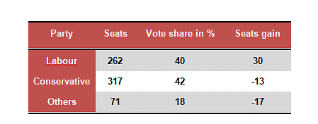 <b>Table 1:</b> 2017 British General Election Results [Halfway: 325]