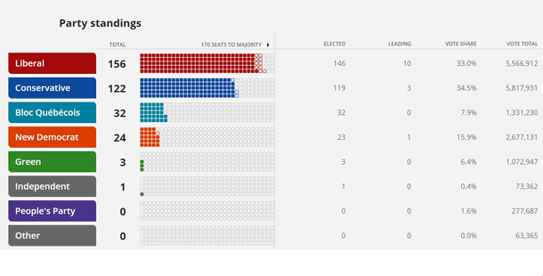 Detailed Canadian poll results 2019. 