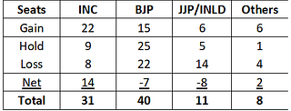 <i>Table 3: Party-wise seat shift in assembly elections</i>