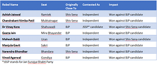 <b>Table 1: Eight rebel candidates won against NDA candidates.</b>
