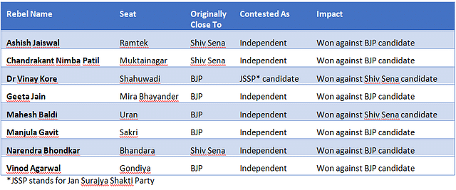 <b>Table 1: Eight rebel candidates won against NDA candidates.</b>