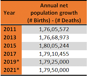<b>Table 1: Net population growth per year using births and deaths data from CRS,&nbsp; &nbsp;</b><b>* indicates projections made by authors</b>