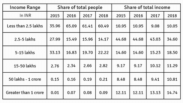 Source: Author’s computation using CBDT’s Income Tax Return statistics for various years