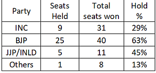 <i>Table 8: Party-wise hold-percentages</i>