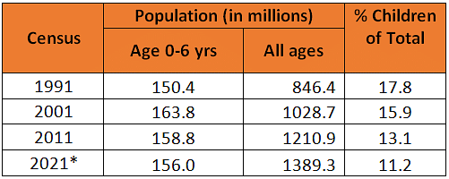 <b>Table 3: Census data for children and total population for 1991-2011&nbsp; &nbsp; &nbsp; &nbsp; &nbsp; &nbsp; &nbsp; &nbsp; &nbsp; &nbsp; &nbsp; &nbsp; &nbsp; &nbsp;</b><b>* indicates projections made by authors for 2021 based on CRS data</b>
