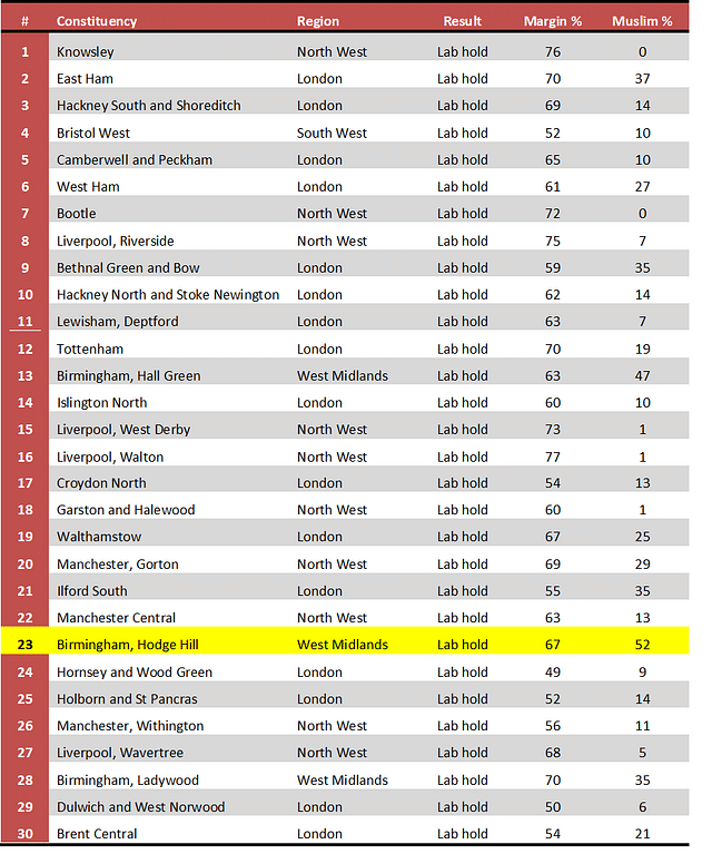 <b>Table 2:</b> 2017 British General Election Results: Top 30 victories by percentage margin.