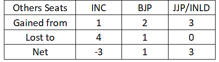<i>Tables 4-7: Party-wise gain-loss matrices</i>
