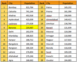 <b>Table 1: Top 28 cities in terms of population in India in 1891.</b>