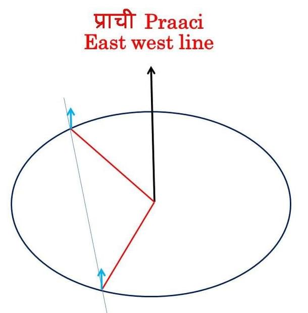 Determining the true east from a location.