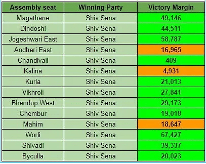 Sena’s margin of victories in Mumbai in recent assembly elections.