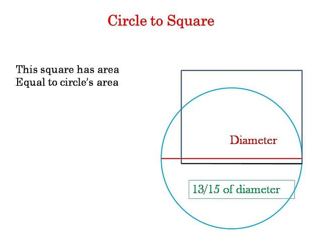 Squaring a circle with the same area.