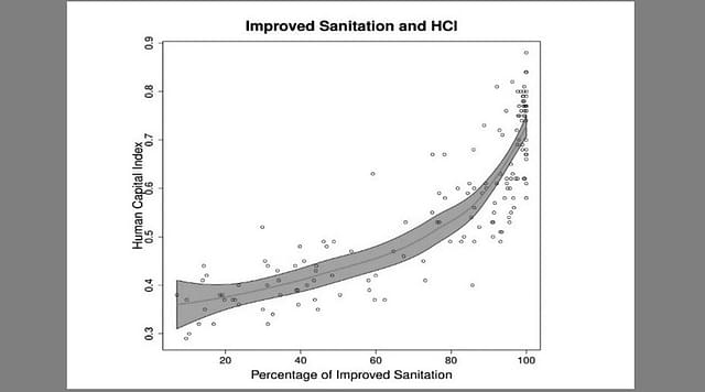 Figure 1: The Relationship between Improved Sanitation and the Human Capital Index. Notes: Human Capital Index (Gatti et al. 2018); Improved sanitation (https://washdata.org/). R square values for linear regression models are: 0.6898. Source: Authors’ calculations. Each dot signifies a country included in the Human Capital Project of the World Bank.