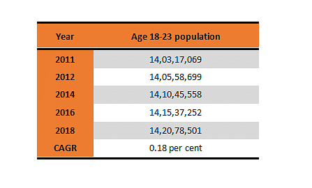 <b>Table 2: </b>Age 18-23 population in India (data from AISHE)