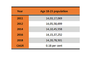 <b>Table 2: </b>Age 18-23 population in India (data from AISHE)