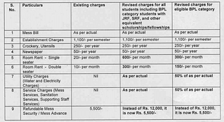 Hostel expenses as approved by Executive Council on 13 November.