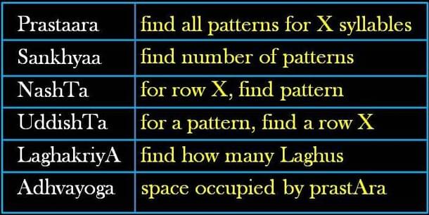 Pingala provides six different pratyayas (mathematical procedures or algorithms), summarized in this table.
