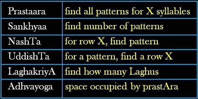 Pingala provides six different pratyayas (mathematical procedures or algorithms), summarized in this table.   