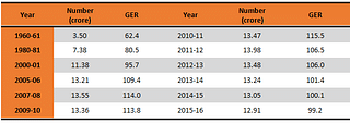 <b>Table 1: </b>Number of children (age 6-10) enrolled in primary school with GER (data from MHRD)